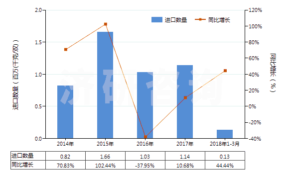 2014-2018年3月中國其他橡膠、塑料短筒靴(過踝)(橡膠或塑料制外底及鞋面,防水及運動鞋靴除外,包括其他裝金屬護鞋頭的橡膠、塑料鞋靴)(HS64029100)進口量及增速統(tǒng)計